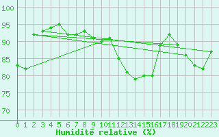 Courbe de l'humidit relative pour Wolfsegg