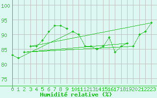 Courbe de l'humidit relative pour Le Talut - Belle-Ile (56)