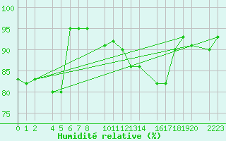 Courbe de l'humidit relative pour Bujarraloz