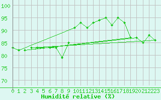 Courbe de l'humidit relative pour Aix-la-Chapelle (All)