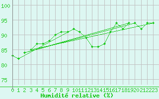 Courbe de l'humidit relative pour Lige Bierset (Be)