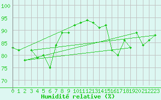 Courbe de l'humidit relative pour Giessen