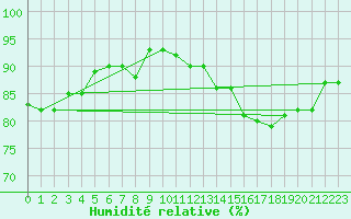 Courbe de l'humidit relative pour Waddington