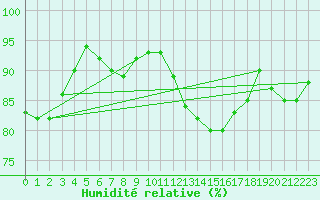 Courbe de l'humidit relative pour Gruendau-Breitenborn
