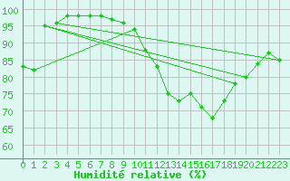 Courbe de l'humidit relative pour Ernage (Be)