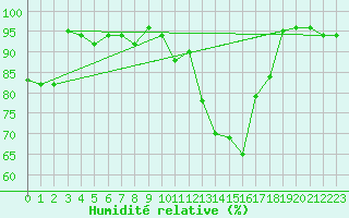 Courbe de l'humidit relative pour Rodez (12)