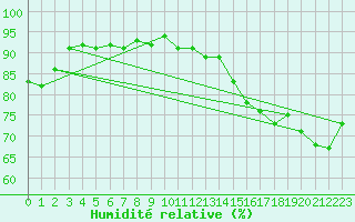 Courbe de l'humidit relative pour Six-Fours (83)