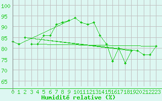 Courbe de l'humidit relative pour Saint-Sorlin-en-Valloire (26)