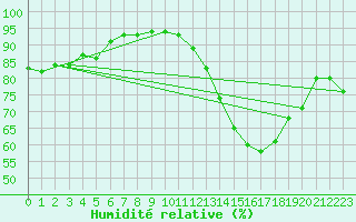 Courbe de l'humidit relative pour Tauxigny (37)