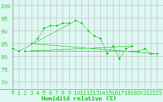 Courbe de l'humidit relative pour Saint-Brieuc (22)
