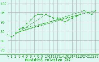 Courbe de l'humidit relative pour Dolembreux (Be)