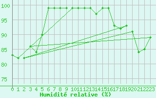 Courbe de l'humidit relative pour Sinnicolau Mare