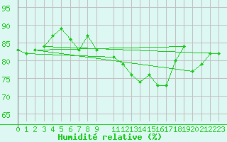 Courbe de l'humidit relative pour Pully-Lausanne (Sw)