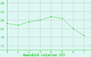 Courbe de l'humidit relative pour Vigna Di Valle