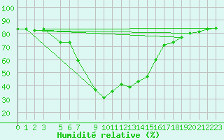 Courbe de l'humidit relative pour Beer Sheva City