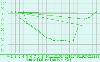 Courbe de l'humidit relative pour Jeloy Island
