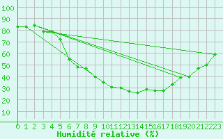 Courbe de l'humidit relative pour Jokioinen