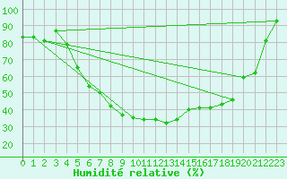 Courbe de l'humidit relative pour Dagloesen