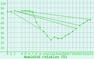 Courbe de l'humidit relative pour Roc St. Pere (And)