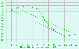 Courbe de l'humidit relative pour Berne Liebefeld (Sw)