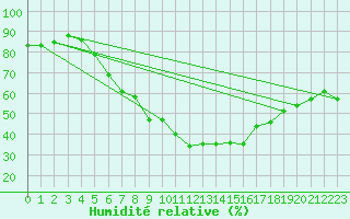 Courbe de l'humidit relative pour Sion (Sw)