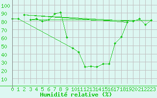 Courbe de l'humidit relative pour Cevio (Sw)