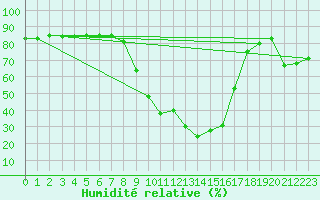 Courbe de l'humidit relative pour Vinars