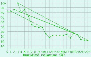 Courbe de l'humidit relative pour Pian Rosa (It)