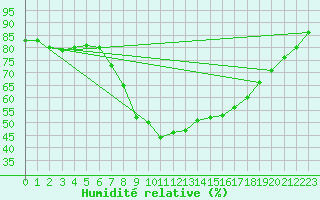 Courbe de l'humidit relative pour Klippeneck