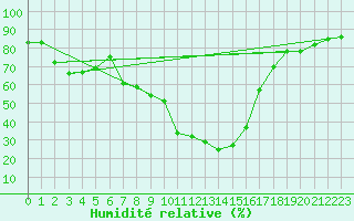 Courbe de l'humidit relative pour Buffalora