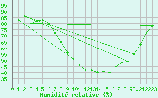 Courbe de l'humidit relative pour Xonrupt-Longemer (88)