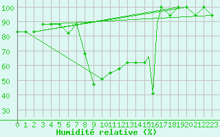 Courbe de l'humidit relative pour Antalya Gazipasa