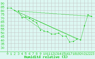 Courbe de l'humidit relative pour Idre