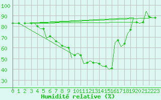 Courbe de l'humidit relative pour Debrecen