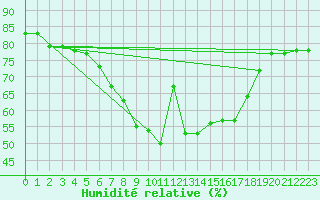 Courbe de l'humidit relative pour Tusimice