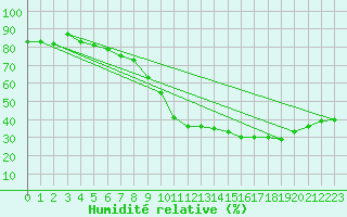 Courbe de l'humidit relative pour Avignon (84)