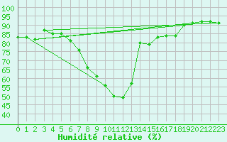 Courbe de l'humidit relative pour Sion (Sw)