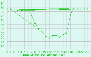 Courbe de l'humidit relative pour Hohrod (68)
