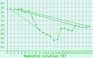Courbe de l'humidit relative pour Kokkola Tankar
