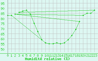 Courbe de l'humidit relative pour Wittering