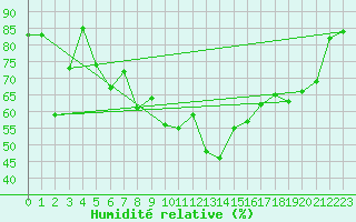 Courbe de l'humidit relative pour Ile du Levant (83)