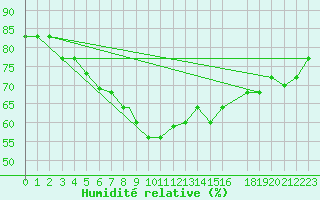 Courbe de l'humidit relative pour Mersa Matruh
