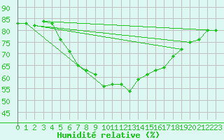 Courbe de l'humidit relative pour Bet Dagan