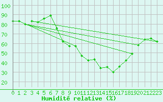 Courbe de l'humidit relative pour Bad Marienberg