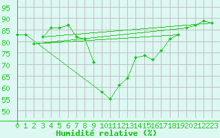 Courbe de l'humidit relative pour Lesko