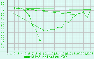 Courbe de l'humidit relative pour Hano