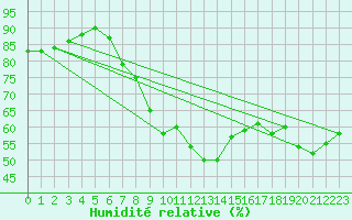 Courbe de l'humidit relative pour Jauerling