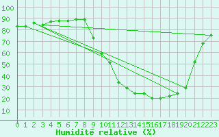 Courbe de l'humidit relative pour Bergerac (24)