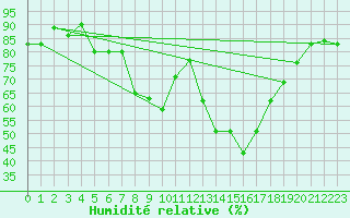 Courbe de l'humidit relative pour Marknesse Aws