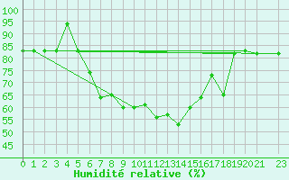 Courbe de l'humidit relative pour Lattakia